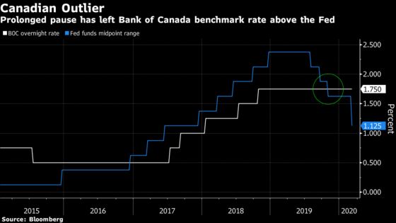 Odds on Canada to Follow Fed’s Rate Cut: Decision Day Guide