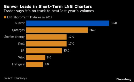 Gunvor Leads LNG Ship Charters and Will Top 2018 Volume