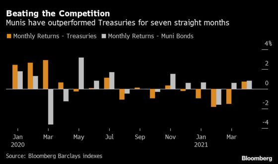 Muni Bonds See Longest Winning Streak Over Treasuries Since 2014