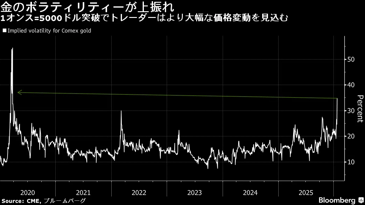 金価格に強気の波、初の5000ドル突破で上昇継続見込むポジション拡大 - Bloomberg