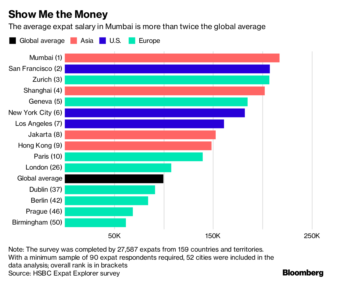 nyc ranks third on global city salary ranking crains