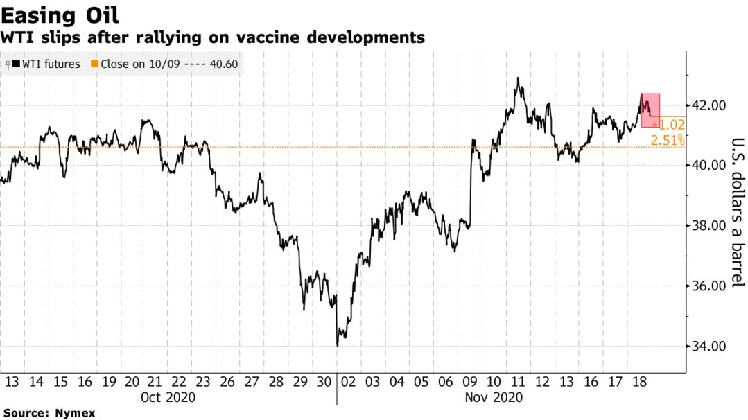 WTI slips after rallying on vaccine developments