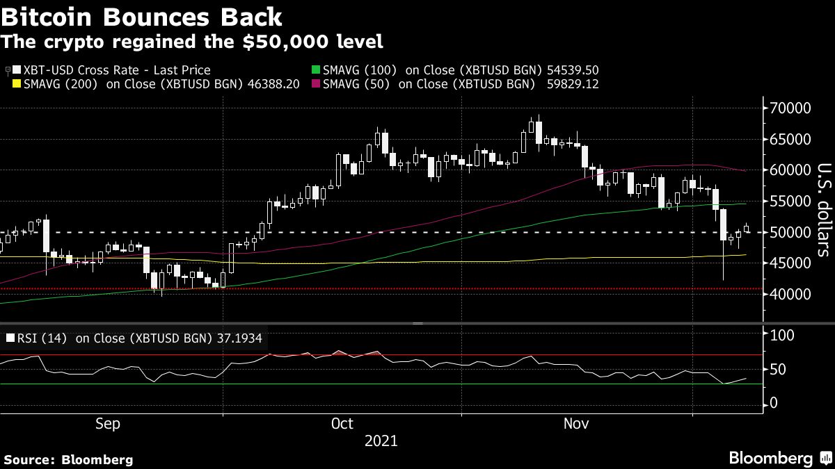 Bitcoin (BTC USD) Extends Recovery as Bulls Eye $55,000 - Bloomberg
