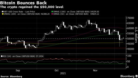 Bitcoin Extends Recovery From Flash Crash as Bulls Eye $55,000