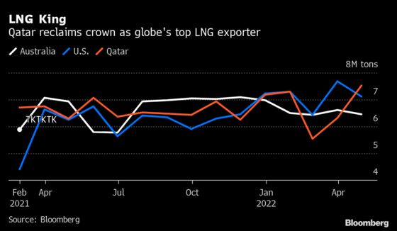 Qatar Reclaims Crown From U.S. as World’s Top LNG Exporter