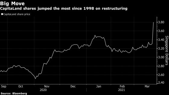 CapitaLand Shares Surge Most Since 1998 Following Overhaul