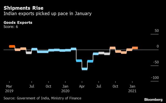 India’s Recession Exit Gains Momentum on Services, Manufacturing