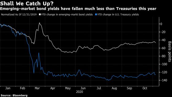 Emerging Market Debt Beckons Funds After Treasury Yields Slump