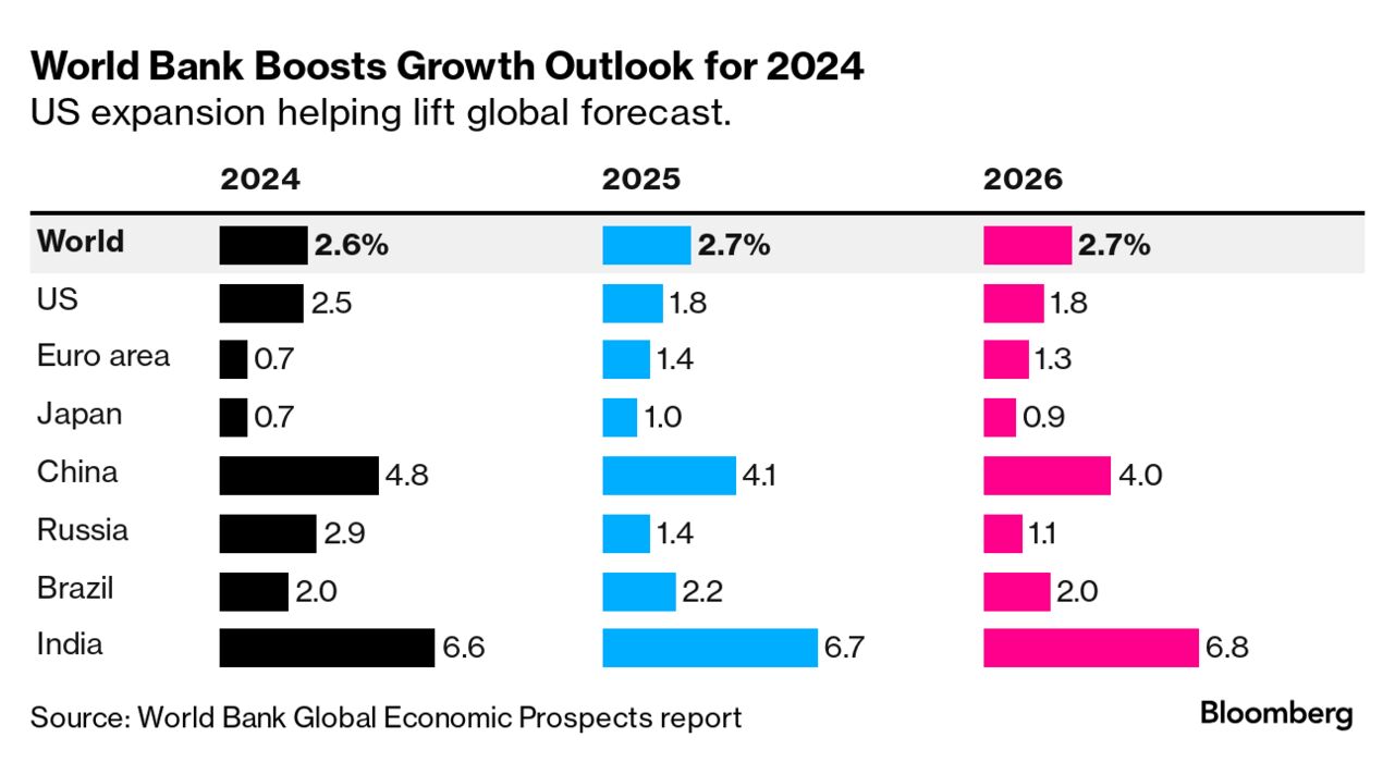 World Bank Raises Global Growth Forecast on Strong US Expansion - Bloomberg