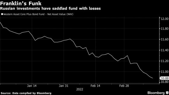 A $37 Billion U.S. Bond Fund Emerges as a Big Loser From Russia