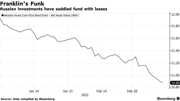 Российские инвестиции оседлали фонд с убытками