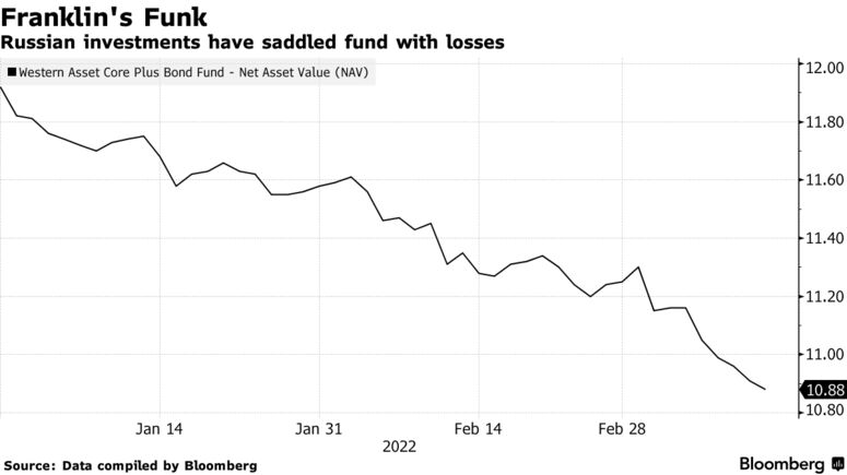 Russian investments have saddled fund with losses