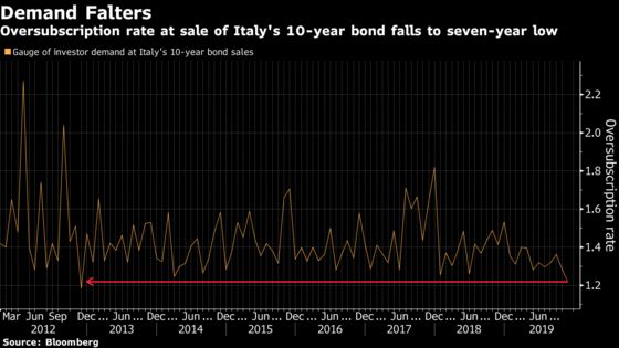 Laggard-to-Braggart for Italy’s Bonds Enables Talk of 0% Yield