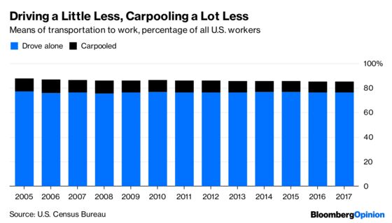 Working at Home Edges Out Taking the Bus