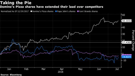 Domino's Options Show Earnings May Spark New Highs