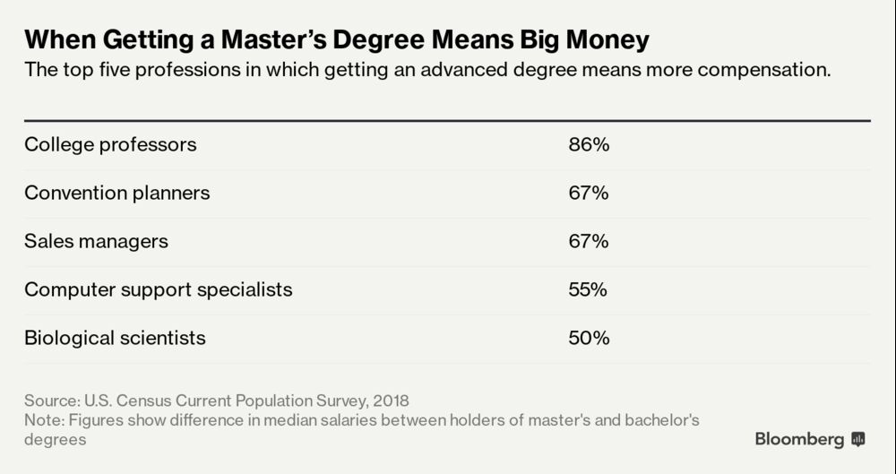 Which U S Jobs Pay The Most Top Ten Professions By Salary Bloomberg