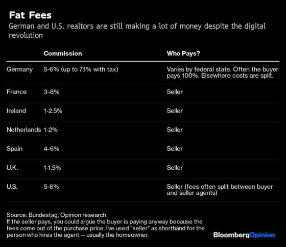 Americans and Germans Are Being Fleeced by Real Estate Agents