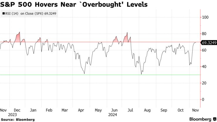 S&P 500 Hovers Near `Overbought' Levels