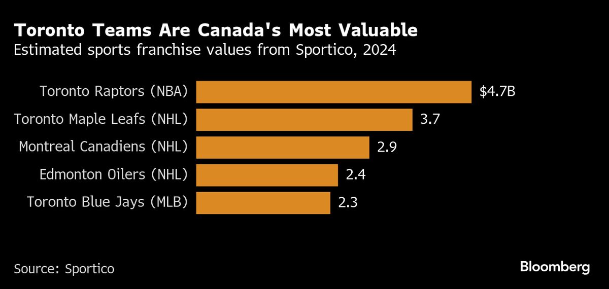 Rogers Mulls IPO Versus Private Capital as It Builds a Sports Empire