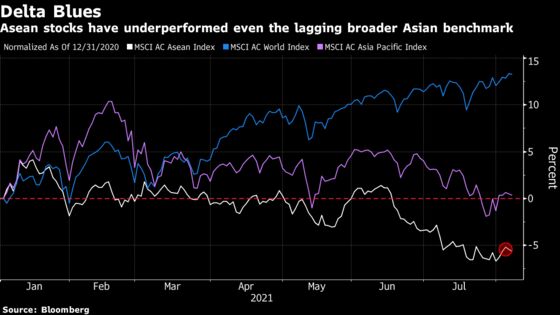 Southeast Asia Assets Go From Bad to Worse as Delta Hurts Region