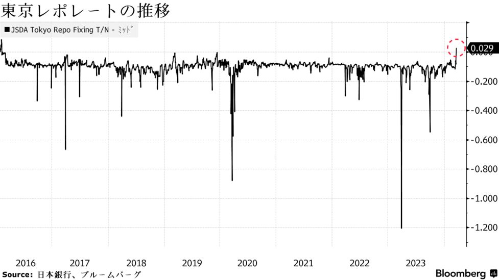 短期金利が相次ぎプラス圏浮上、日銀マイナス金利解除－16年以来