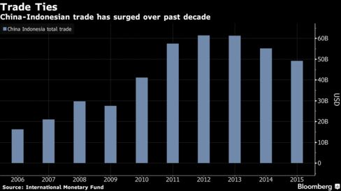 China-Indonesian trade surged over past decade