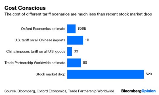 Trump's Trade War Brings Out the Worst in Investors