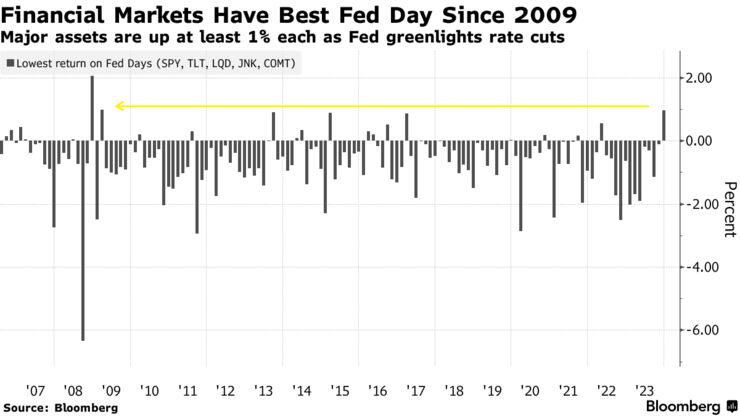 Financial Markets Have Best Fed Day Since 2009 | Major assets are up at least 1% each as Fed greenlights rate cuts