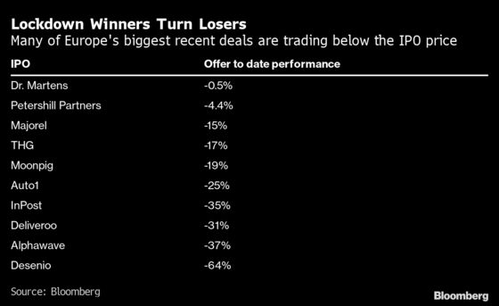 IPOs Go From Winners to Losers in Europe as Stock Rout Deepens