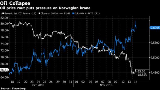 Oil Price Decline Won't Halt Norges Bank March to Higher Rates