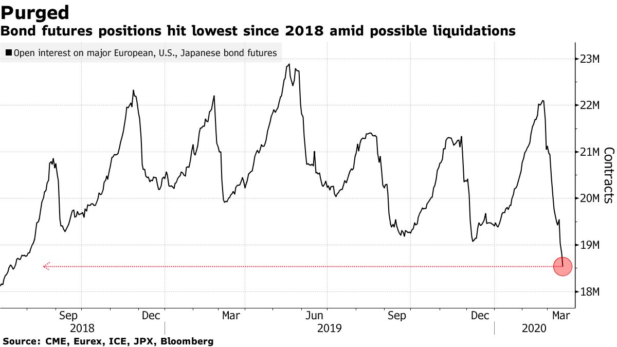 債券市場で大規模なレバレッジ解消、ヘッジファンドの追い証が原因か - Bloomberg