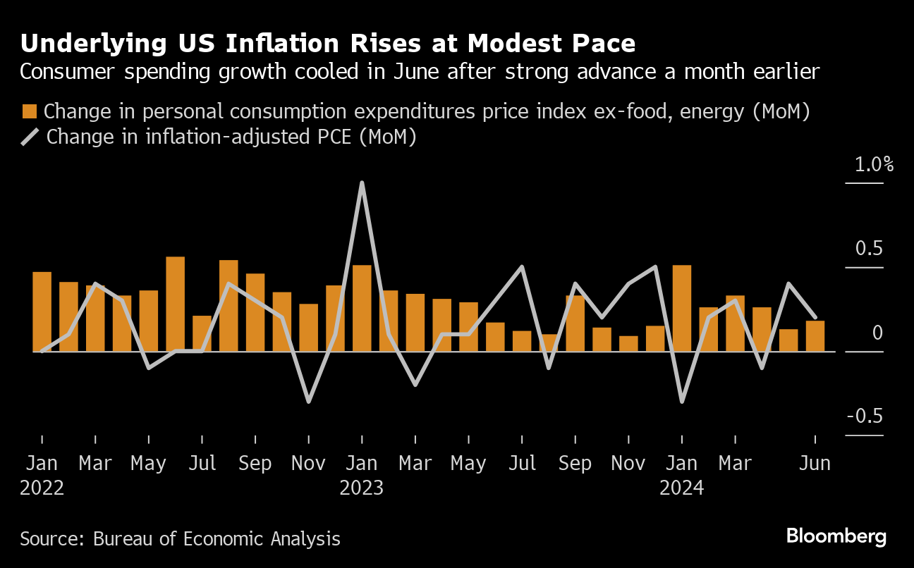 ＦＲＢ重視のＰＣＥコア価格指数、６月は小幅な伸び－消費は堅調 - Bloomberg