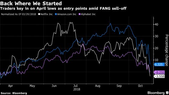 How Low Can the FANG Stocks Go? Traders Search for a Bottom