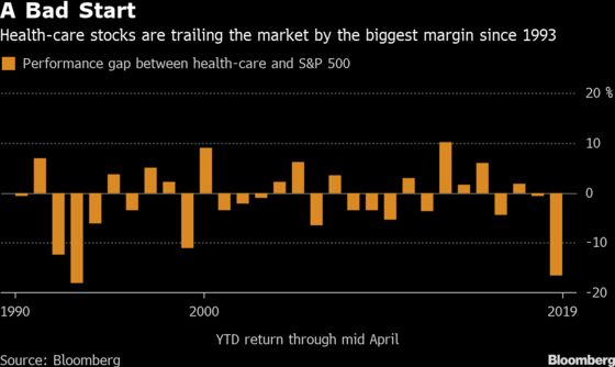 Health-Care Carnage Is Another Case of Crowded Stocks Unwinding