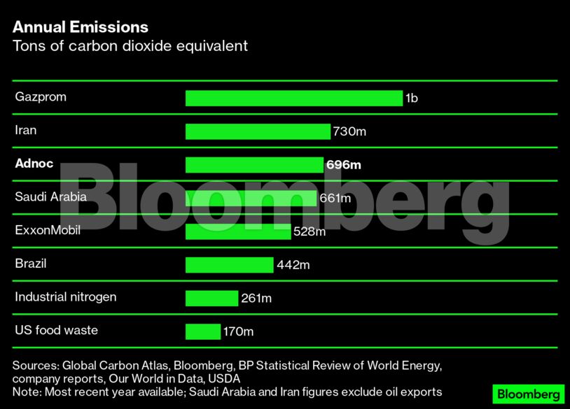 Annual Emissions | Tons of carbon dioxide equivalent