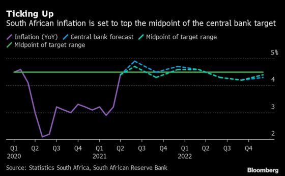 South African Central Bank Maintains That Next Rates Move Is Up