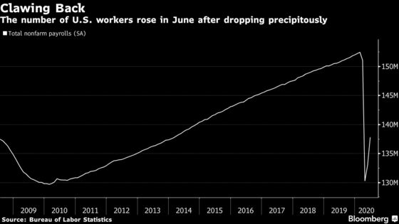 U.S. Consumption May See Quick Pickup If Lockdown Is Short-Lived