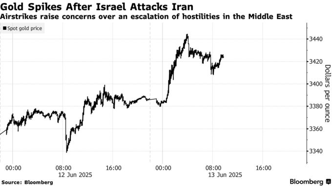 Gold Spikes After Israel Attacks Iran | Airstrikes raise concerns over an escalation of hostilities in the Middle East