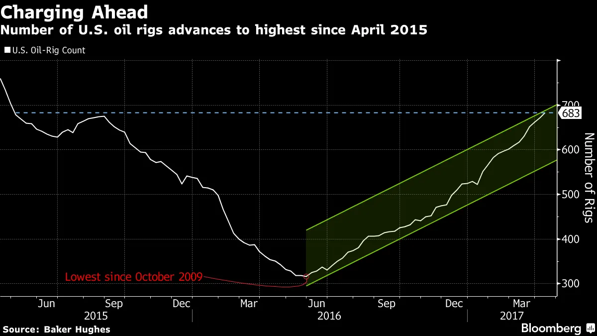 U.S. Oil Rig Count Climbs to Highest in Almost Two Years - Bloomberg