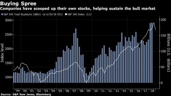 Bulls Hoping IBM Buyback Opens the Spigot on Corporate Demand