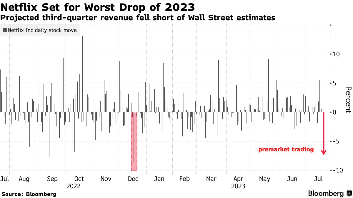 Netflix: quarterly net profit 2023