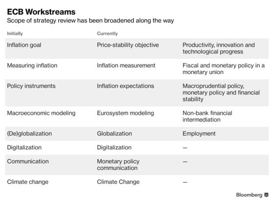How the ECB Is Overhauling Strategy in the Midst of a Pandemic