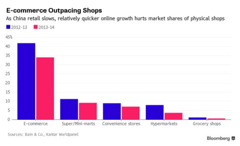 Despite China's slowdown, e-commerce still grew faster than other retailers, Bain & Co. and Kantar Worldpanel report