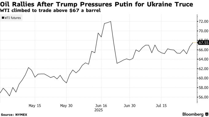 Oil Rallies After Trump Pressures Putin for Ukraine Truce | WTI climbed to trade above $67 a barrel