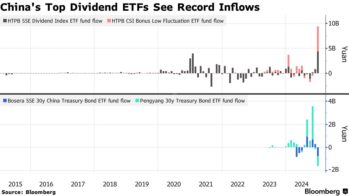 China Dividend ETF Flows Surge as Investors Shift From Bonds - Bloomberg