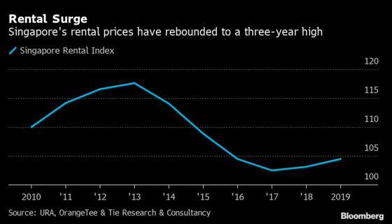 Rents in Singapore Hit Three-Year High as Expat Demand Surges