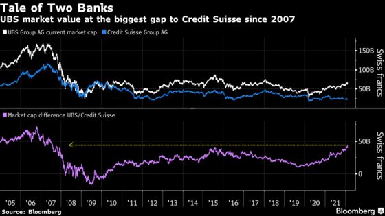 UBS Is Worth Almost Three Times as Much as Credit Suisse
