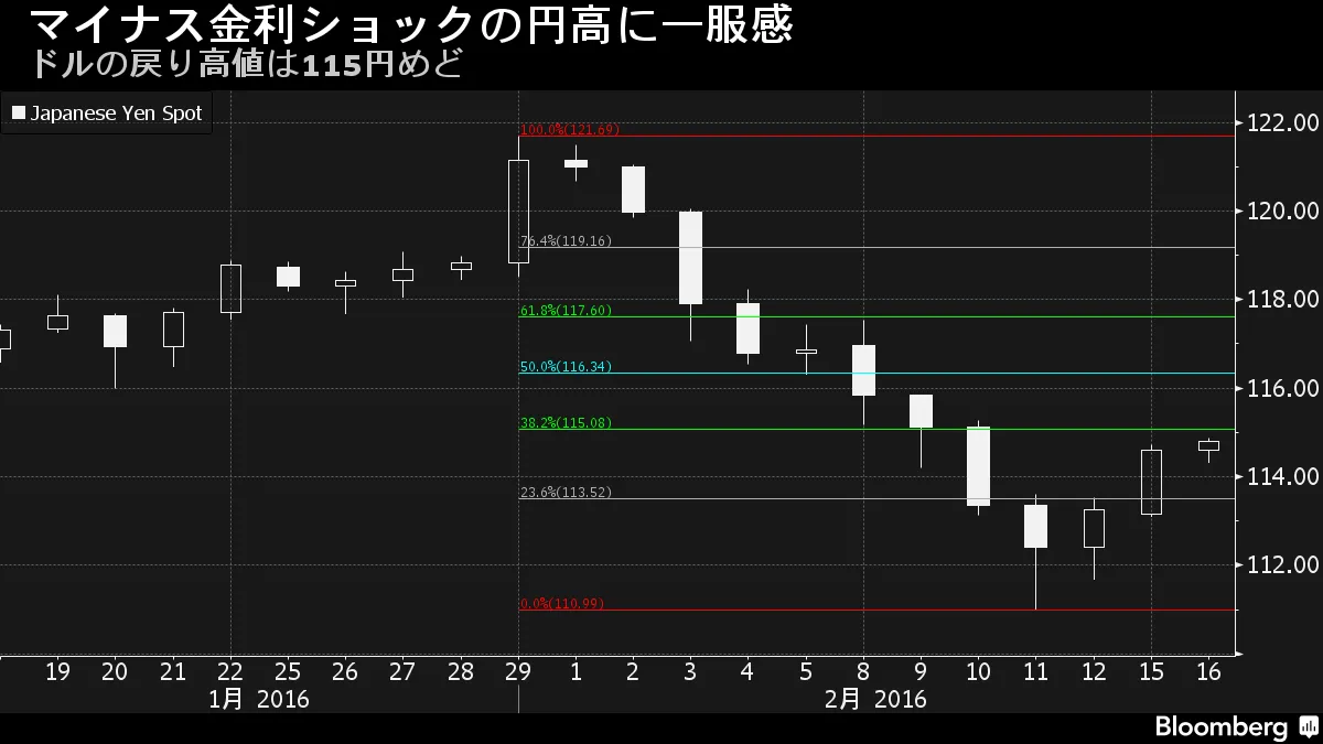 マイナス金利ショック後のドル戻りは115円が焦点－チャート - Bloomberg