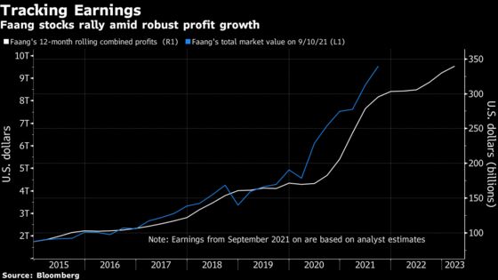 Sky-High Faang Stocks Were Never Anything But Screaming Bargains