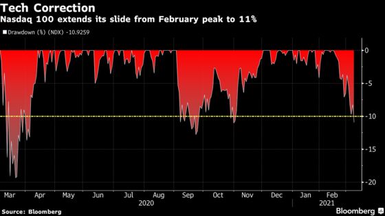 Nasdaq 100 Tumbles, Ends 11% Below Feb. 12 Record: Markets Wrap